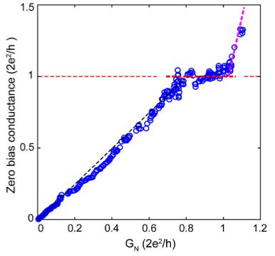 (Li,Fe)OHFeSe磁通中发现Majorana零能模量子化电导