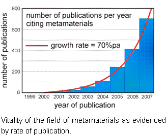 �ı���:    Vitality of the field of metamaterials as evidenced by rate of publication.  